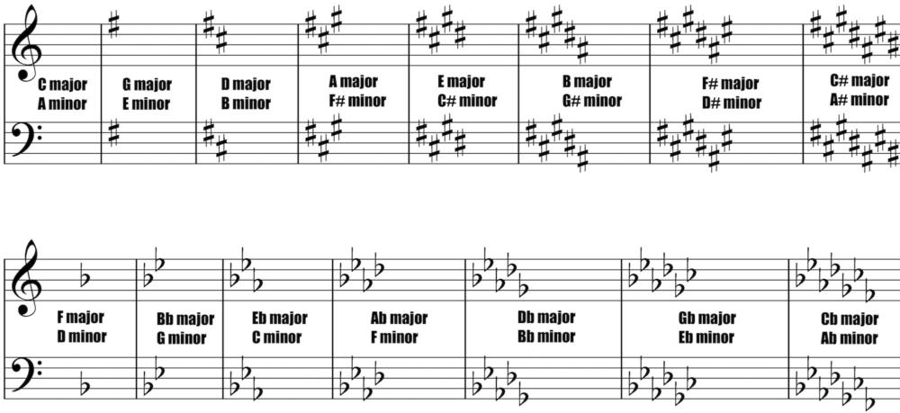 key signatures